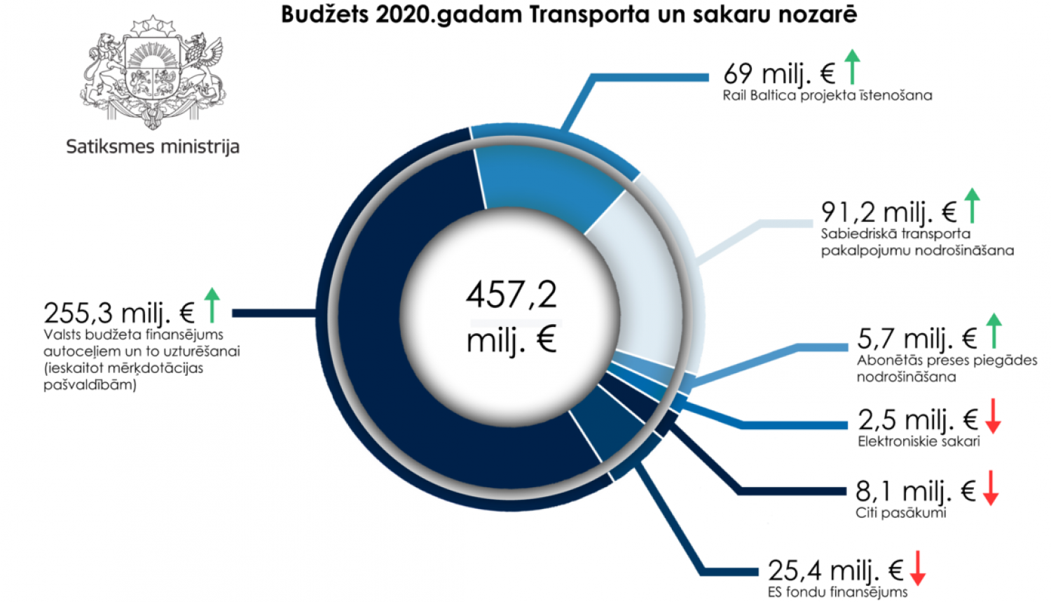 2020. gada valsts budžets Satiksmes ministrijas atbildības jomās –457 175 598 eiro