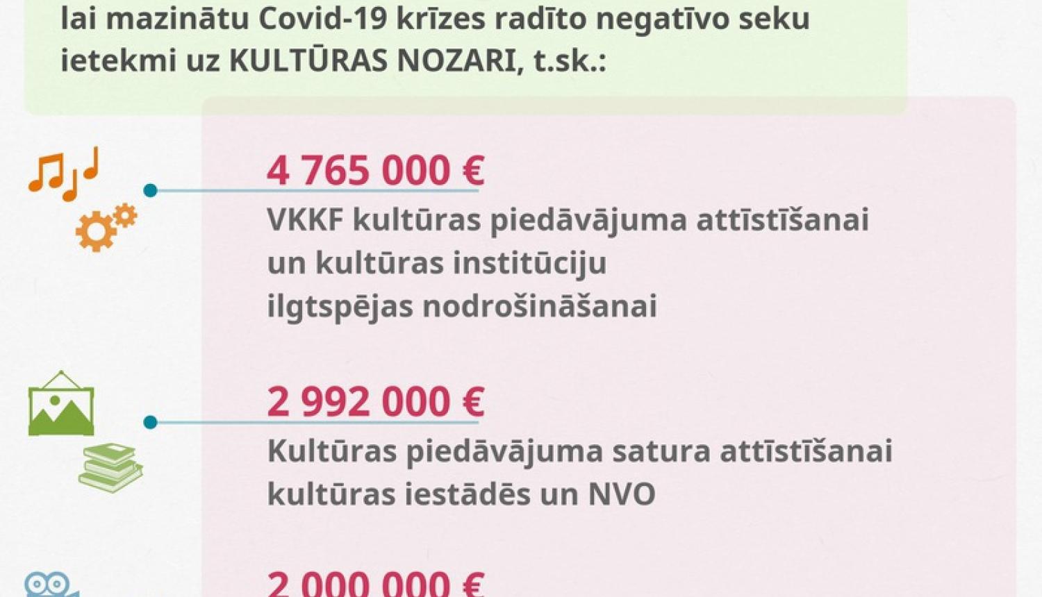 Valdība kultūras nozares atbalsta programmai un jaunradei 2020.gadā piešķir 9,7 miljonus eiro