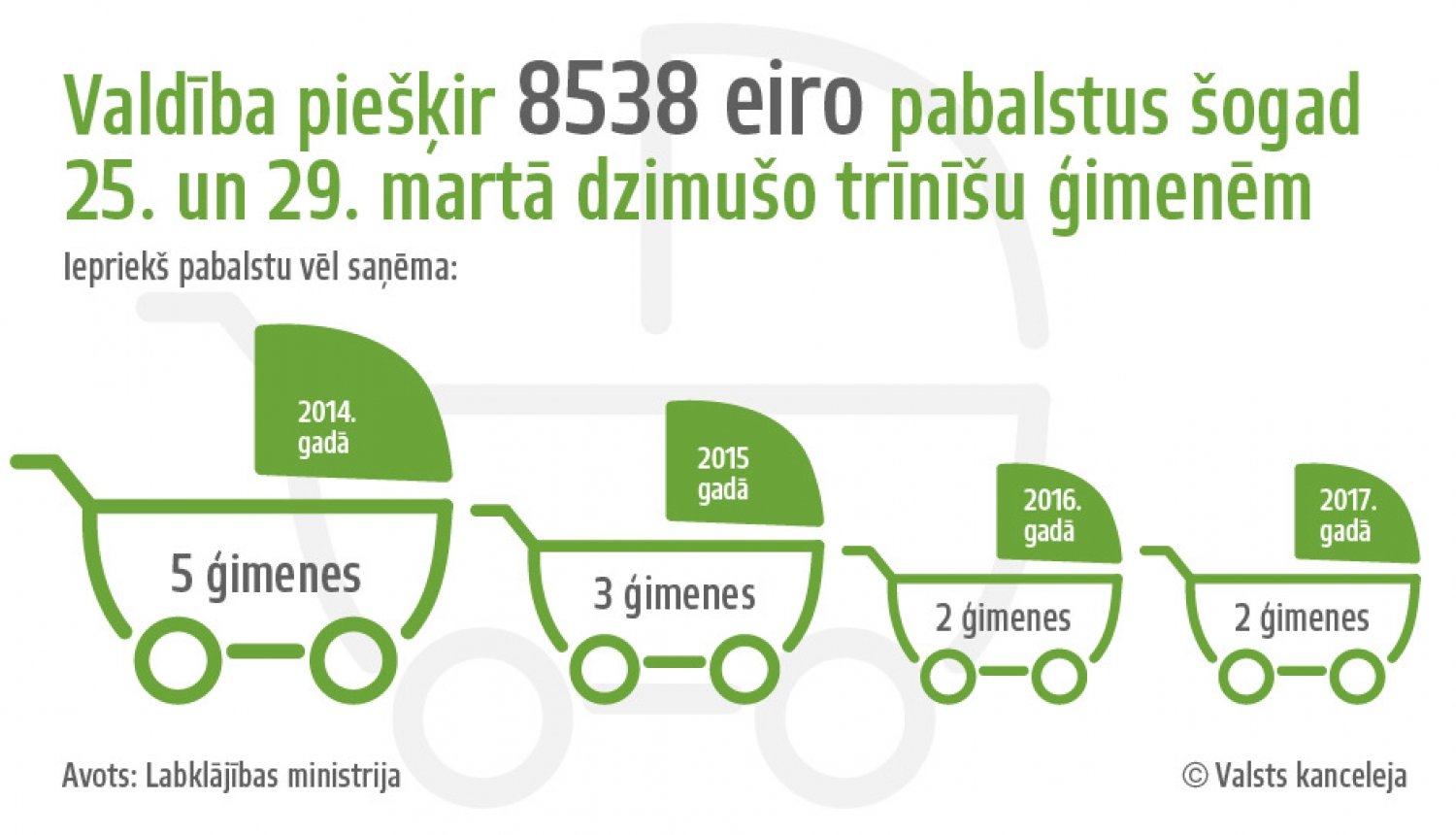 Reirs: Pabalsts nesen dzimušām trīnīšu ģimenēm lieti noderēs