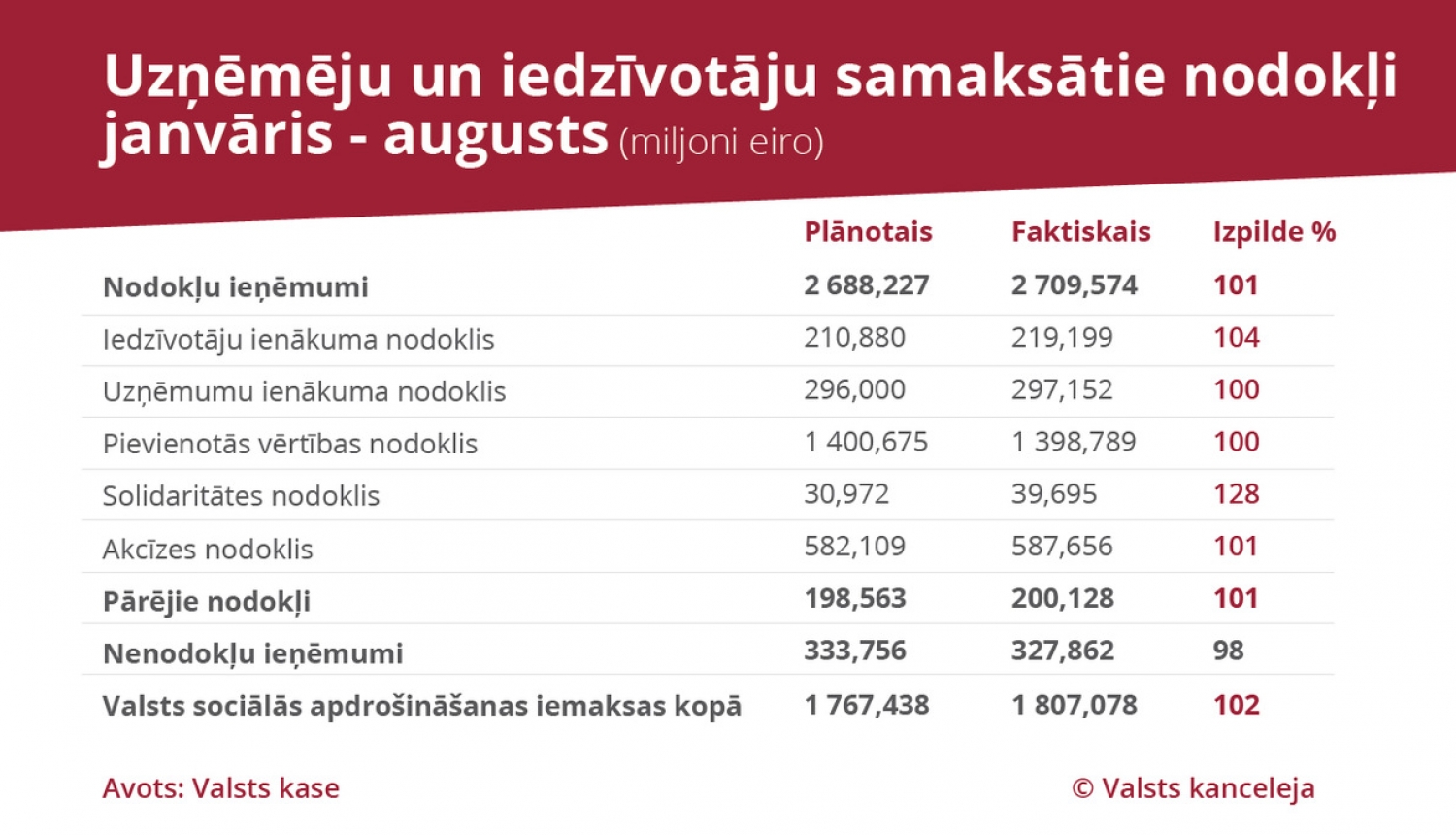 Augustā nodokļu veidā iekasēts par 5% vairāk nekā plānots; astoņos mēnešos kopā par 1%