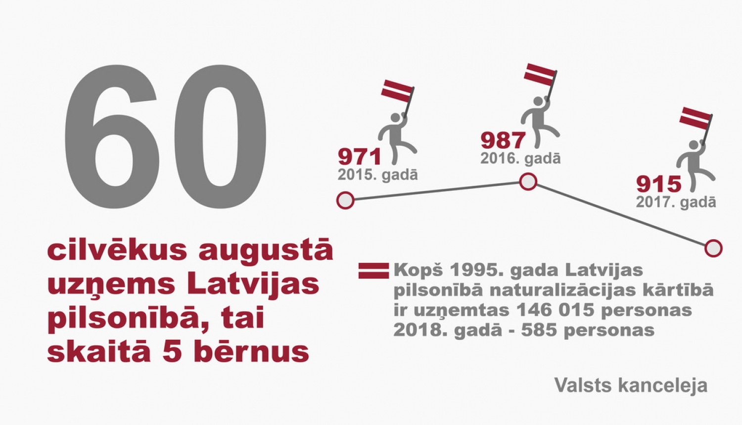 Latvijas pilsonībā uzņemtas 60 personas