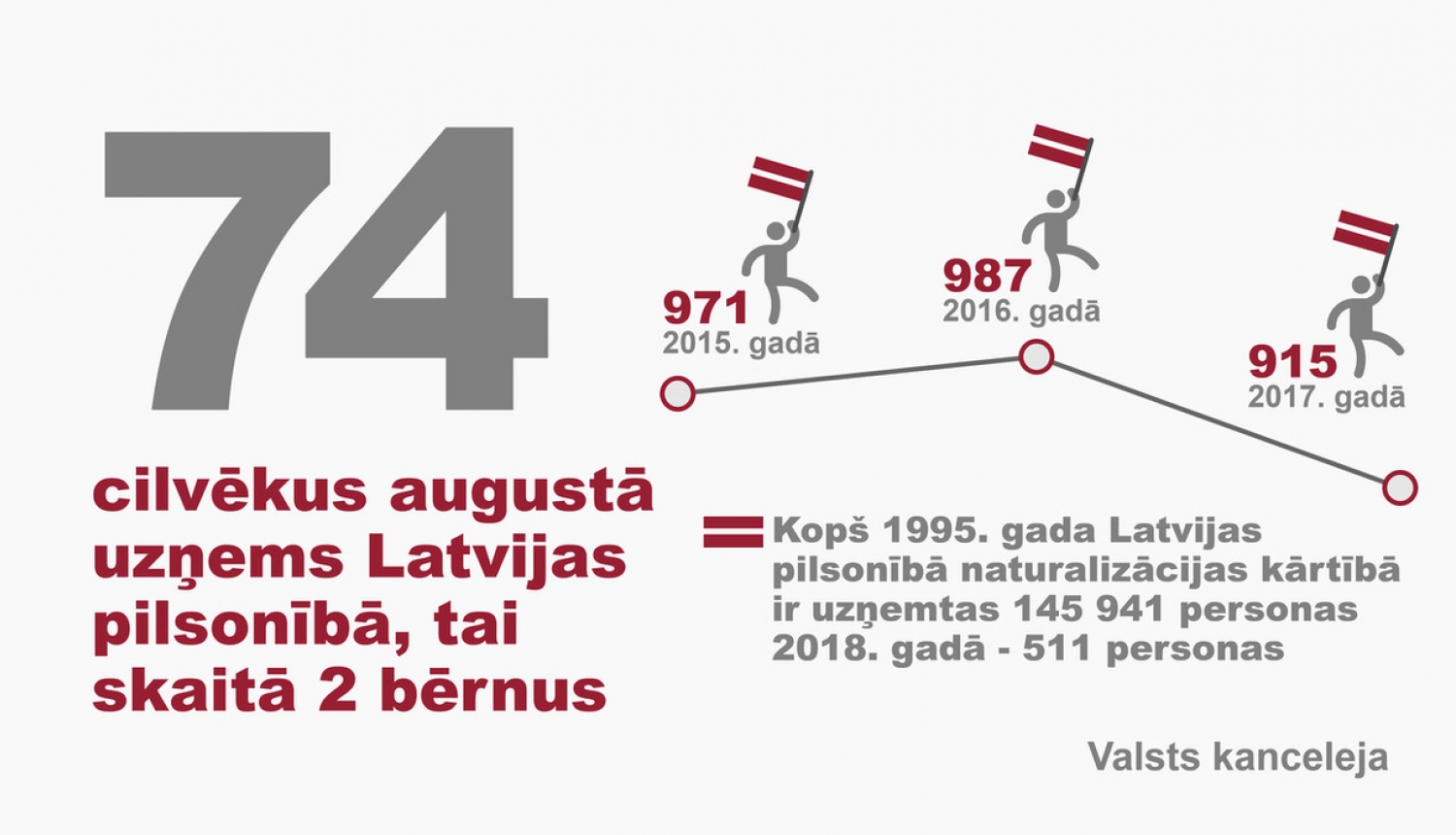 Latvijas pilsonībā uzņemtas 74 personas