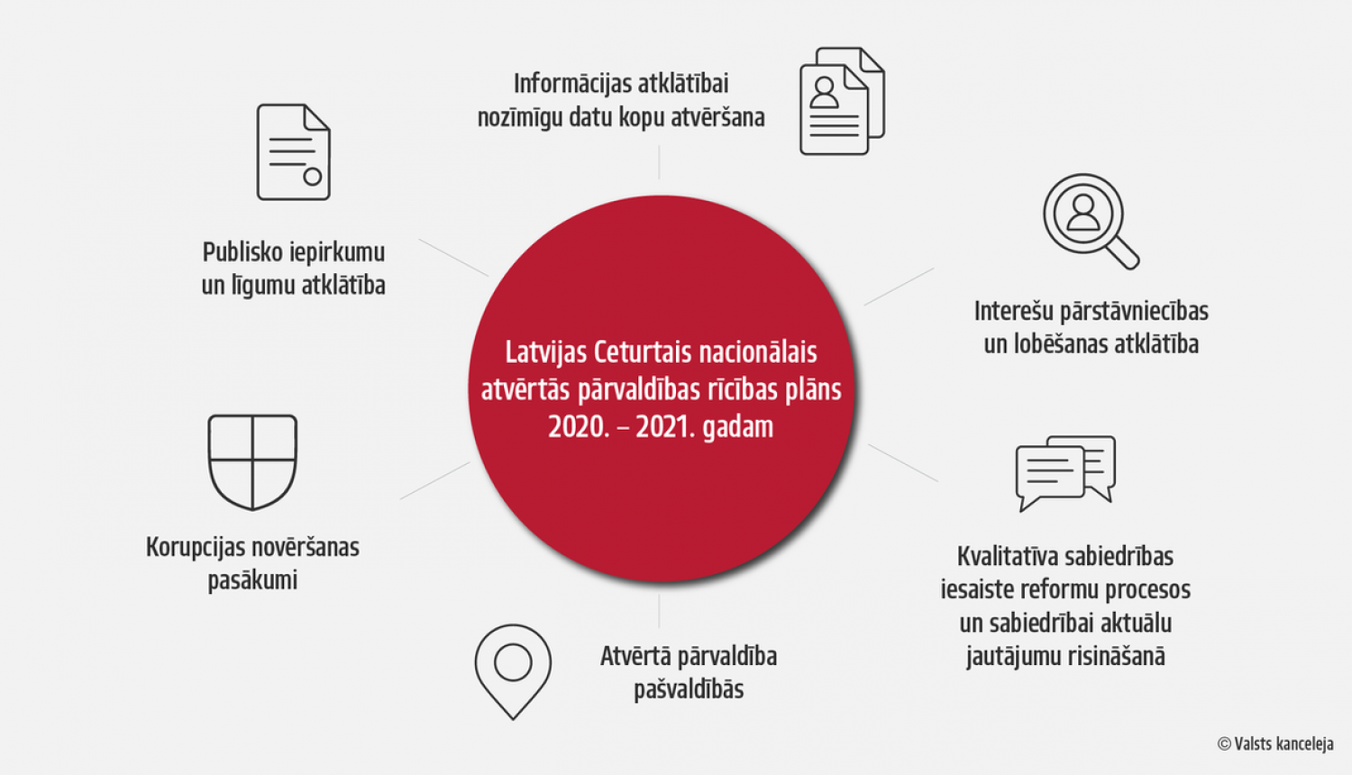 Jaunās nacionālās apņemšanās veicinās atklātību valsts pārvaldē un pašvaldībās