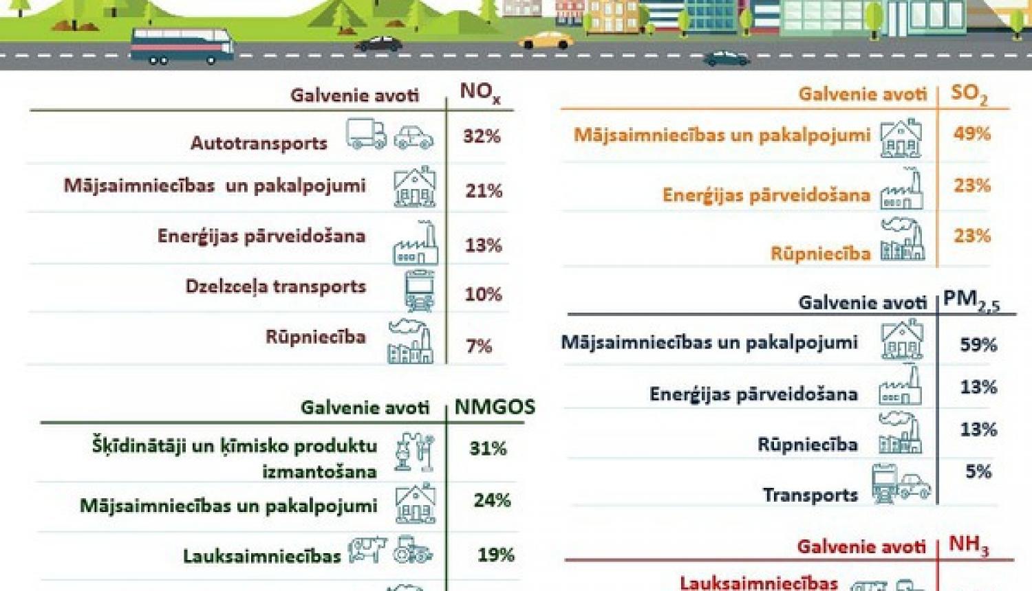 Sabiedrības vērtēšanai nodots “Gaisa piesārņojuma samazināšanas rīcības plāns 2019.-2030 gadam”