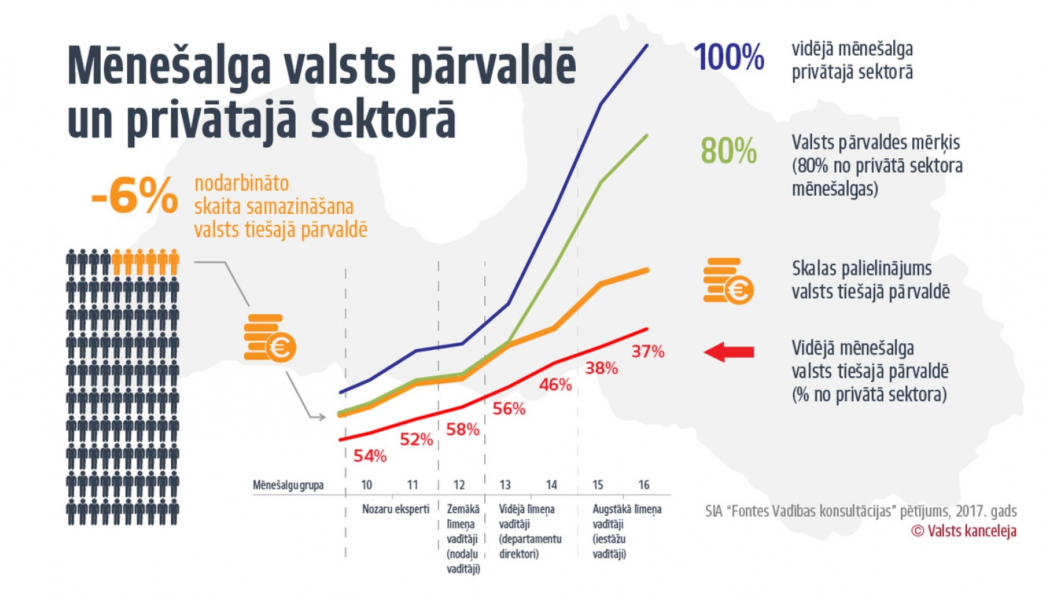 Pilnveidos valsts pārvaldes atlīdzības sistēmu