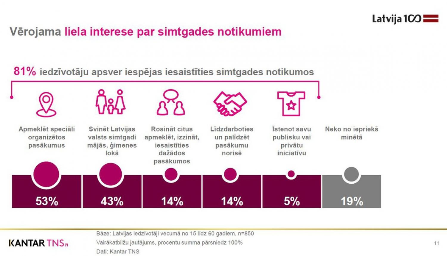 Programmas pirmajā gadā būtiski pieaudzis valsts simtgadei veltīto norišu skaits, augusi sabiedrības un uzņēmēju iesaiste