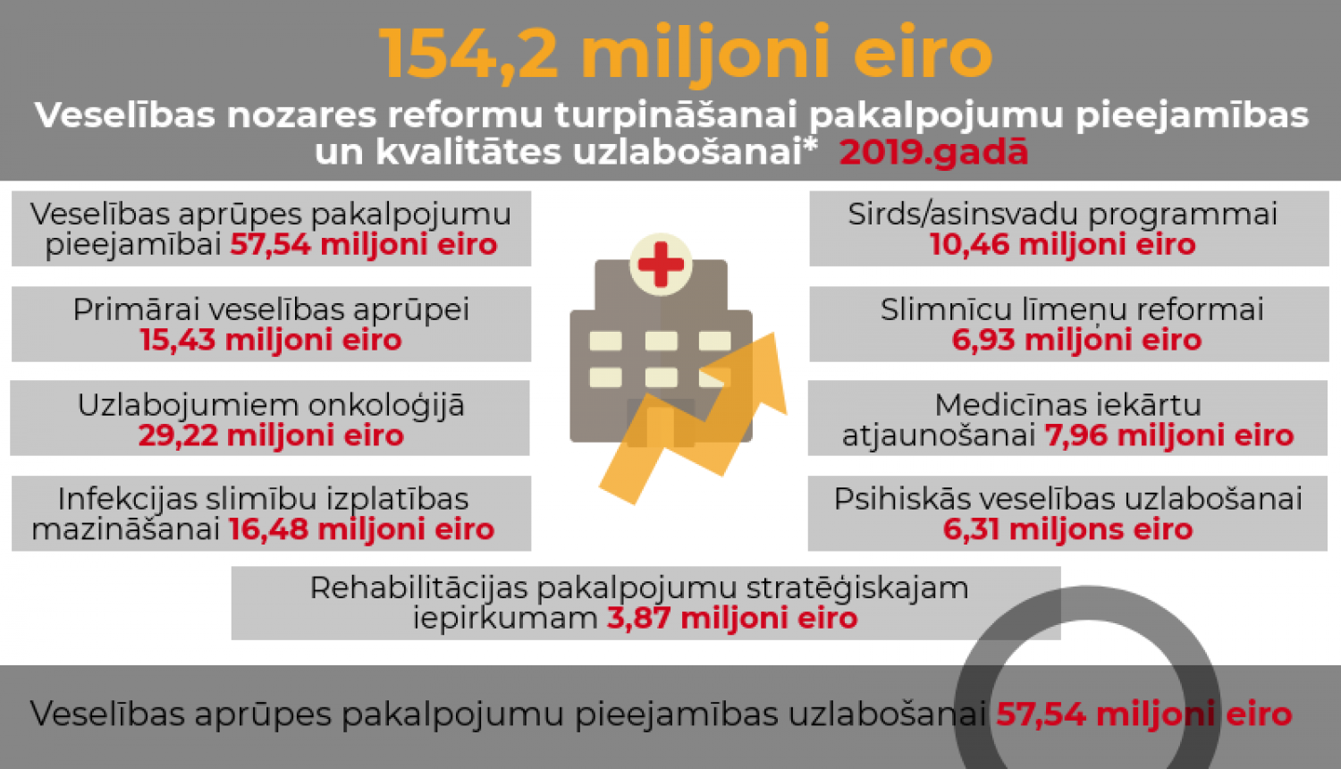Veselības reformu turpināšanai šogad paredzēti 154,2 miljoni eiro