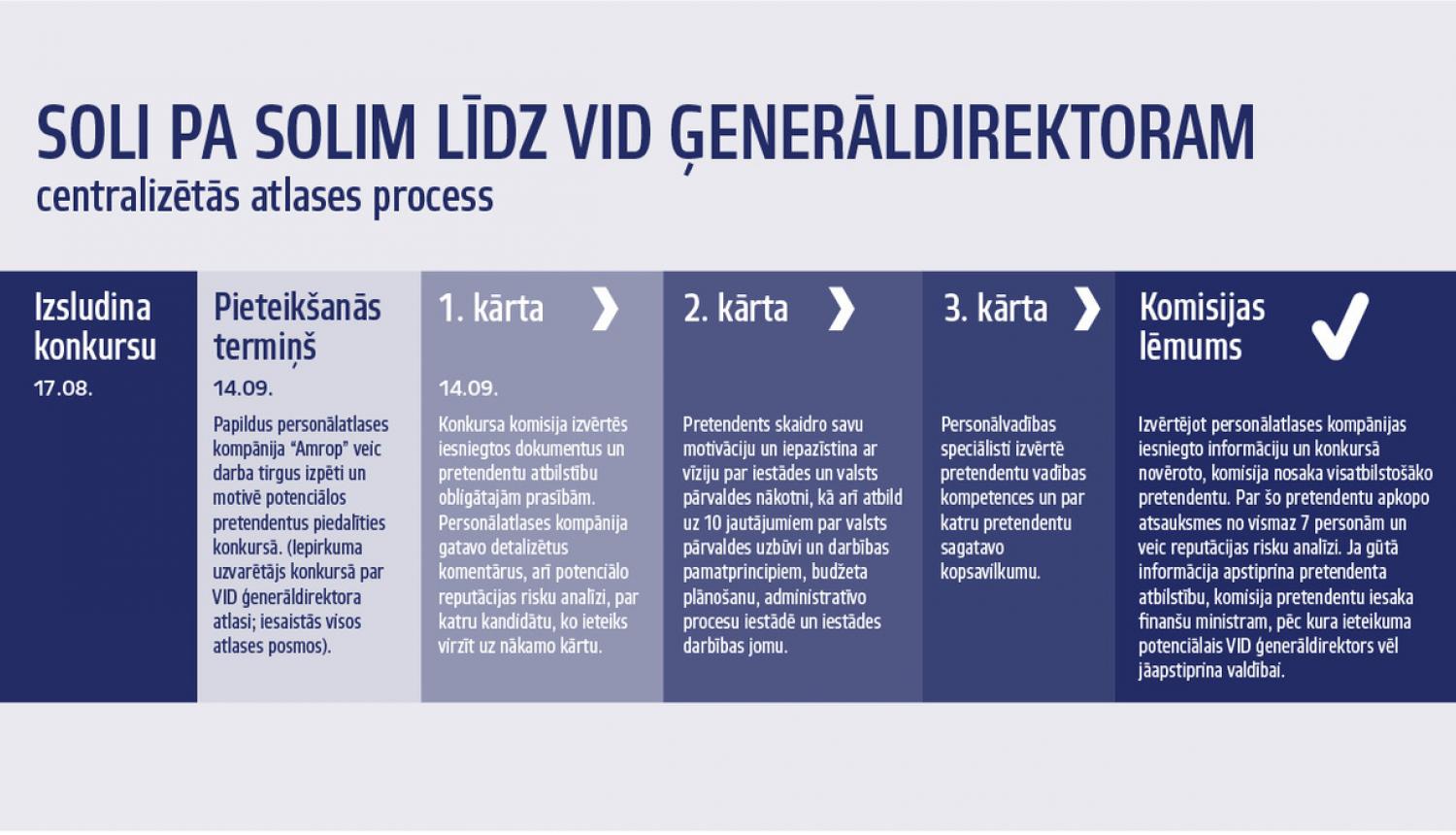 Konkursā par VID ģenerāldirektora amatu otrajā kārtā sacentīsies 6 pretendenti