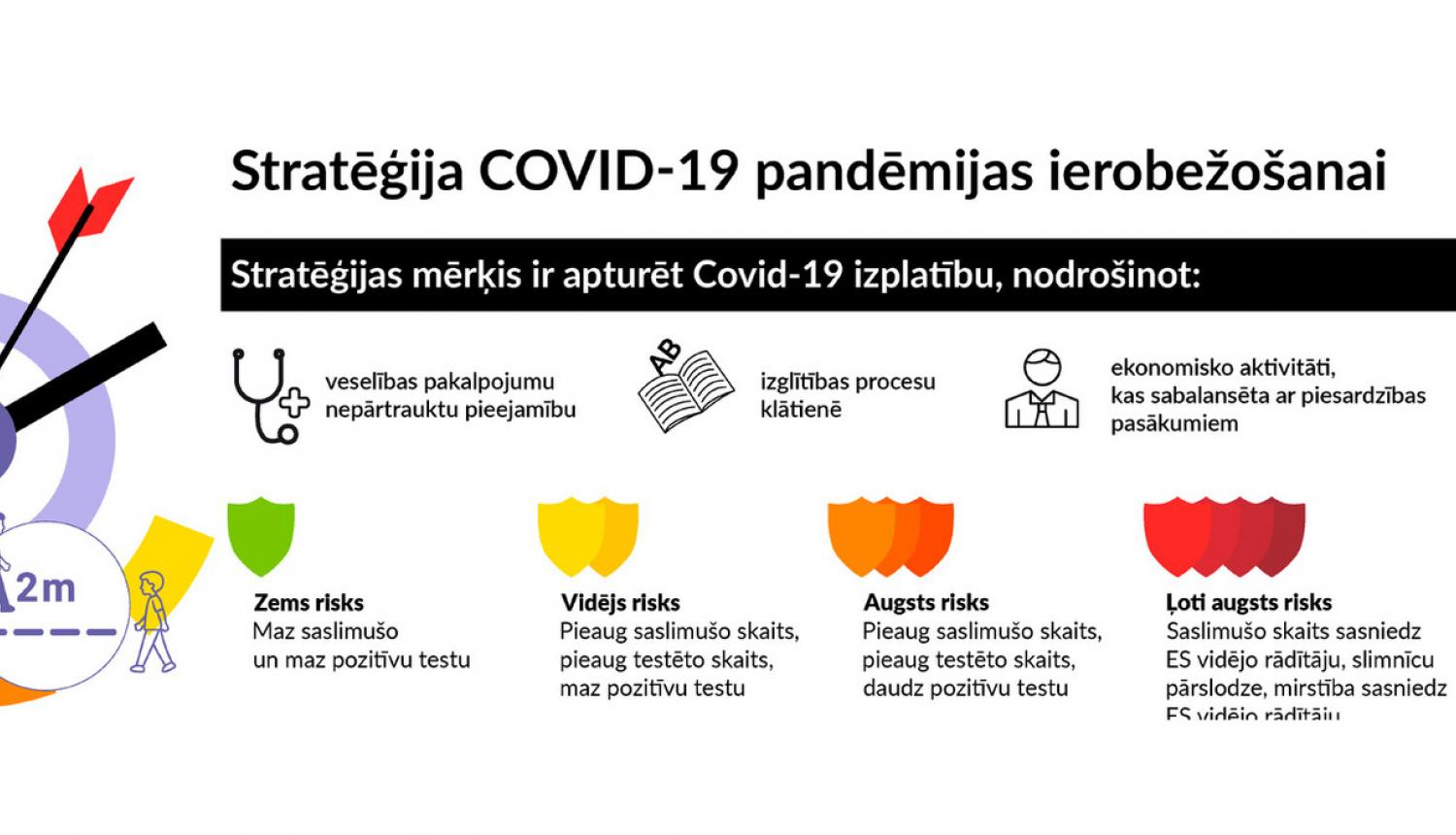 Stratēģija Covid-19 infekcijas izplatības ierobežošanai sabiedrības veselības pasargāšanas nolūkā