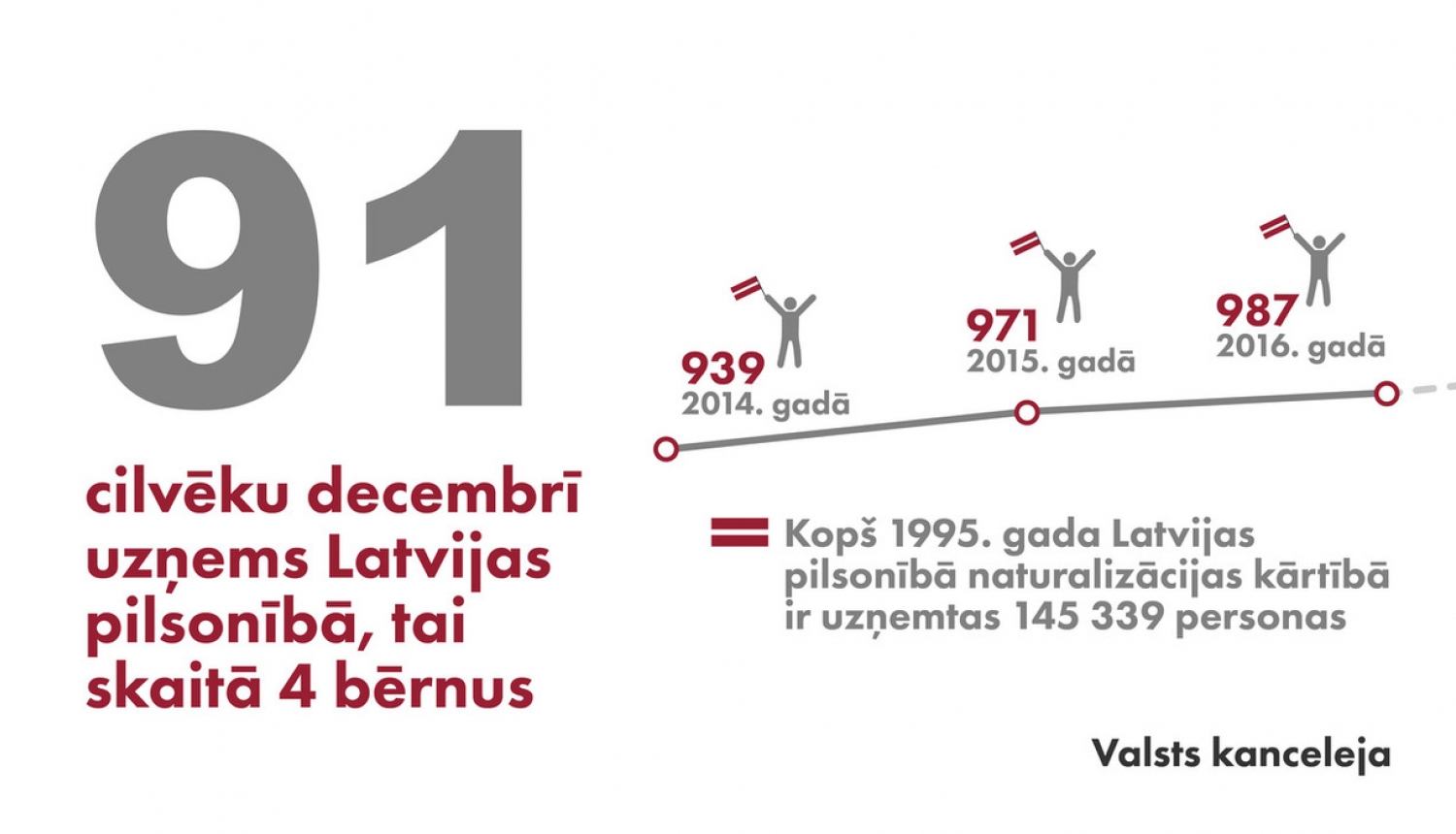 Latvijas pilsonībā uzņemta 91 persona