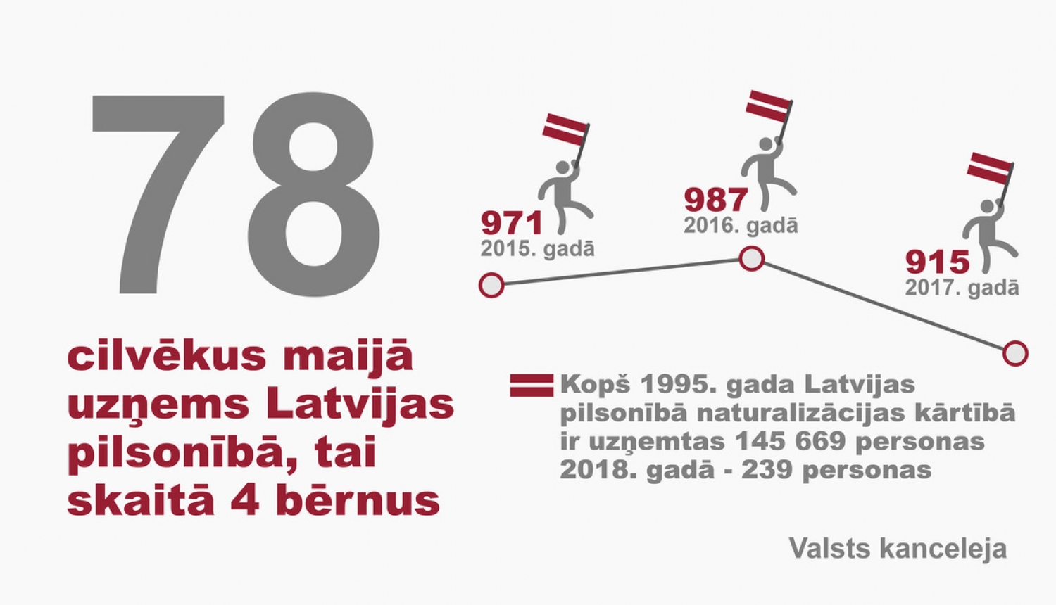 Latvijas pilsonībā uzņemtas 78 personas