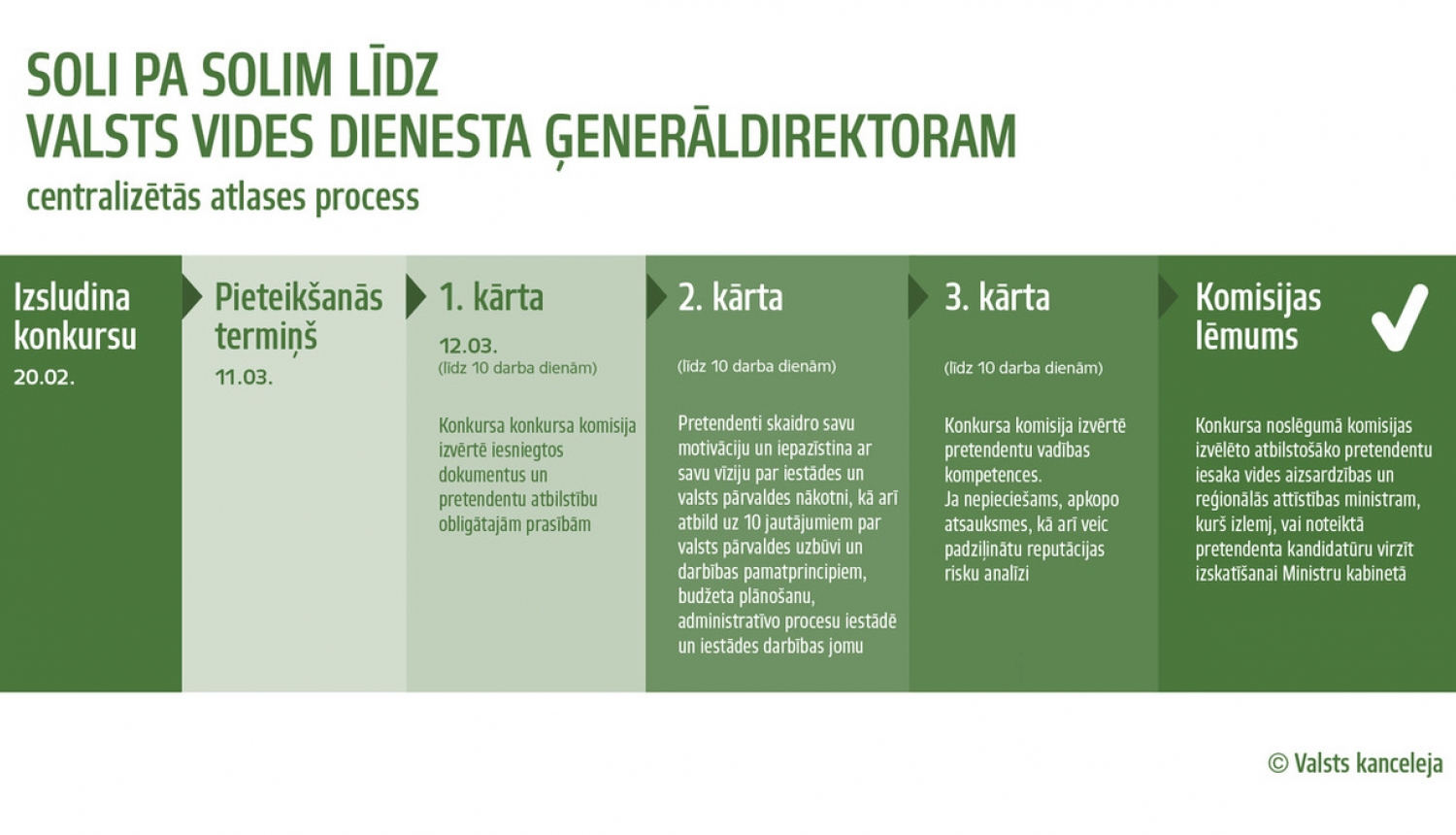 Par Valsts vides dienesta ģenerāldirektora amatu konkursa otrajā kārtā sacentīsies 5 pretendenti