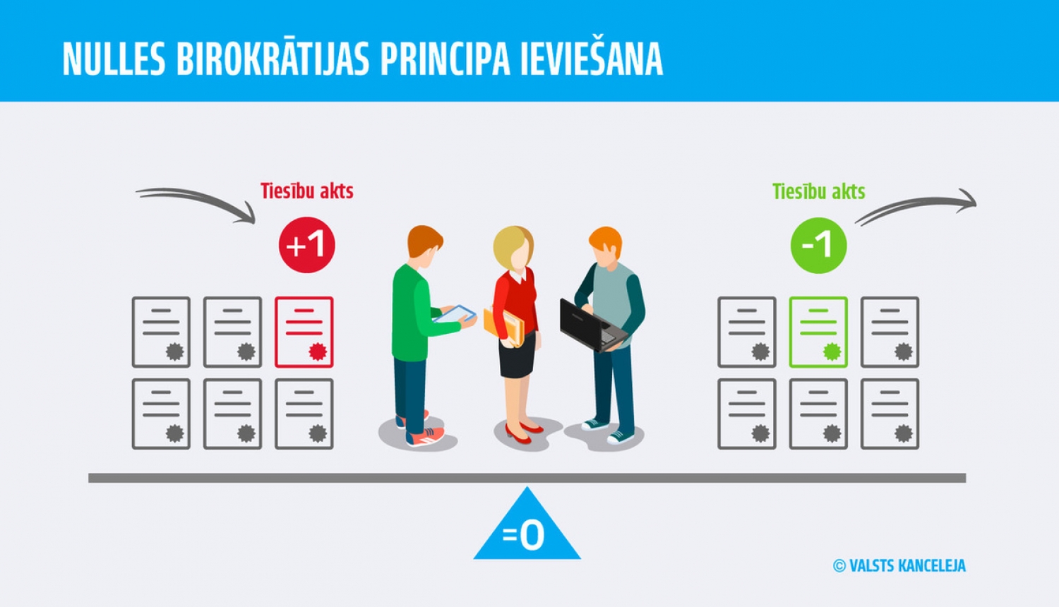 Nulles birokrātijas princips – administratīvā sloga pieauguma apturēšanai