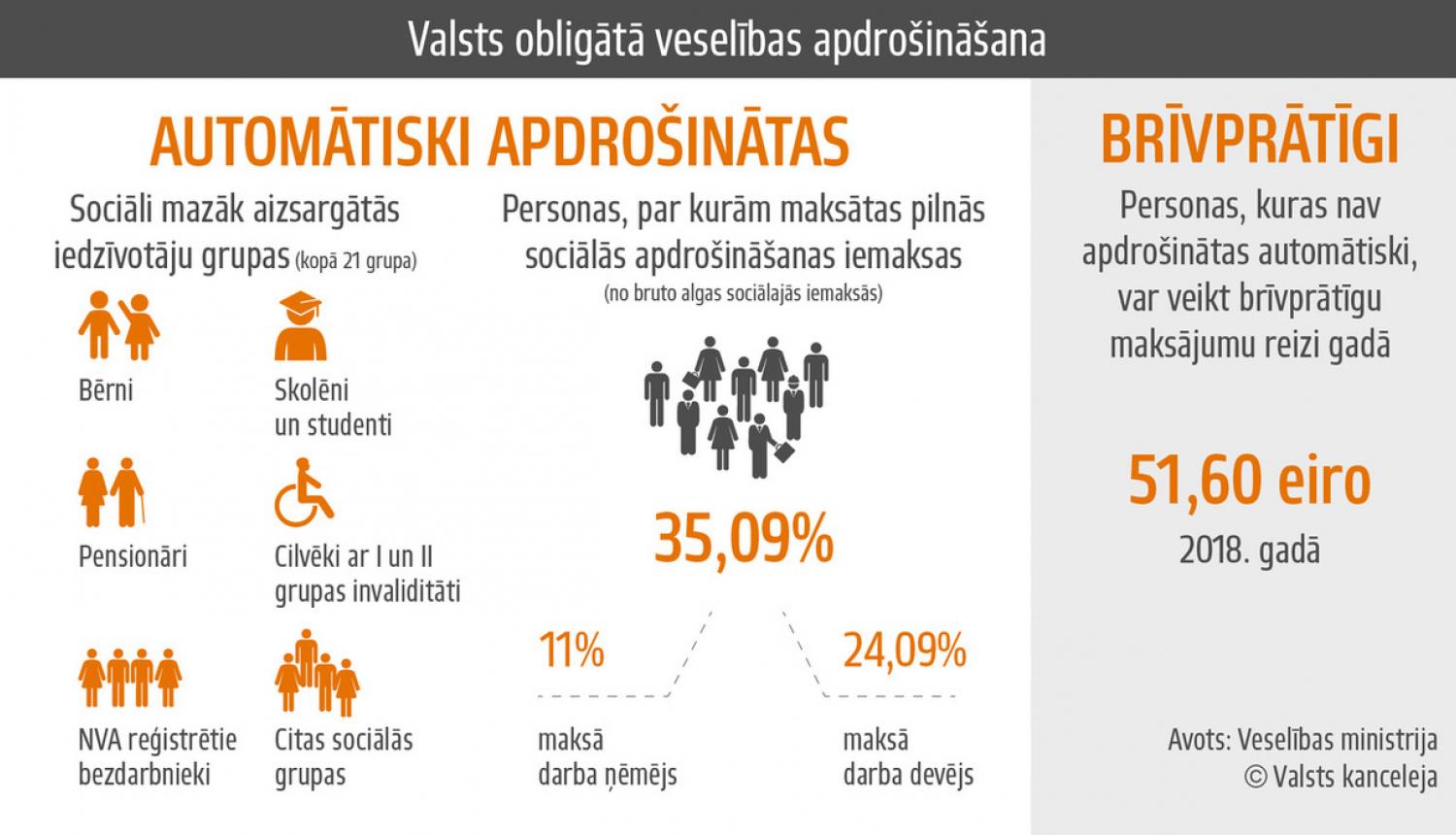 Apstiprina kārtību veselības apdrošināšanas iemaksu veikšanai