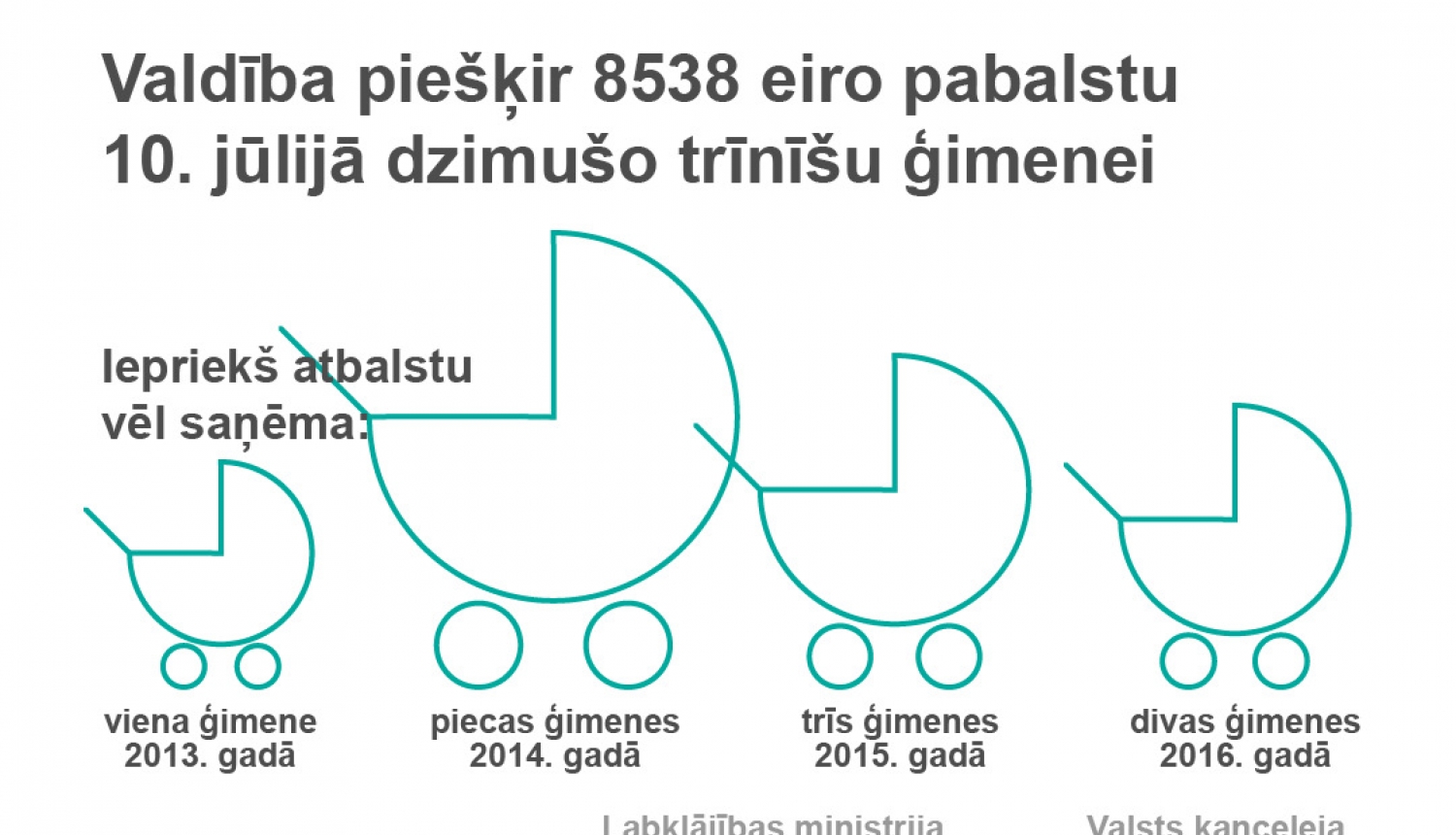 Valdība piešķir 8538 eiro pabalstu 10. jūlijā dzimušo trīnīšu ģimenei