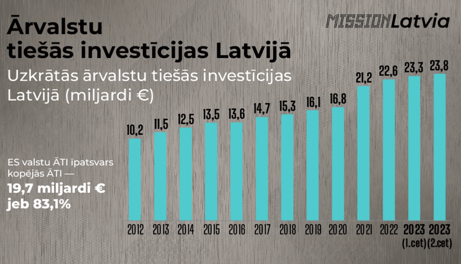 Ārvalstu investīcijas Latvijā