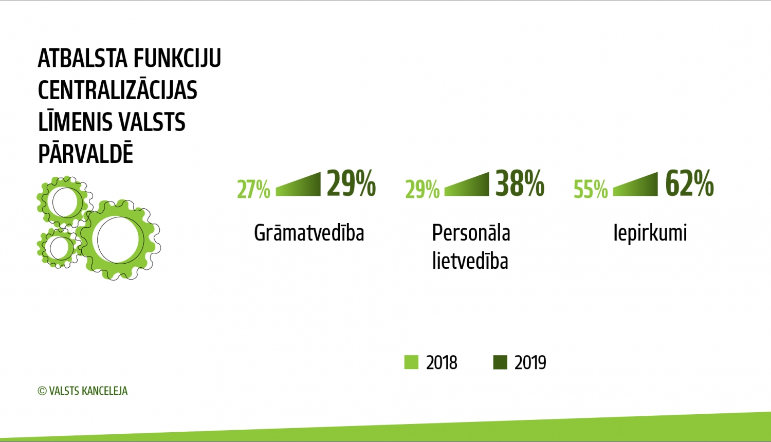 Grafika atbalsta funkciju centralizācijas līmenis valsts pārvaldē