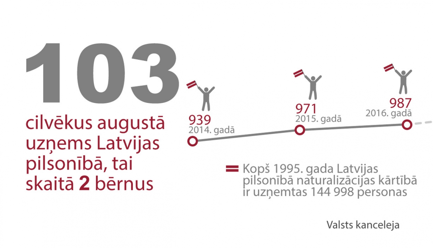 Latvijas pilsonībā uzņemtas 103 personas