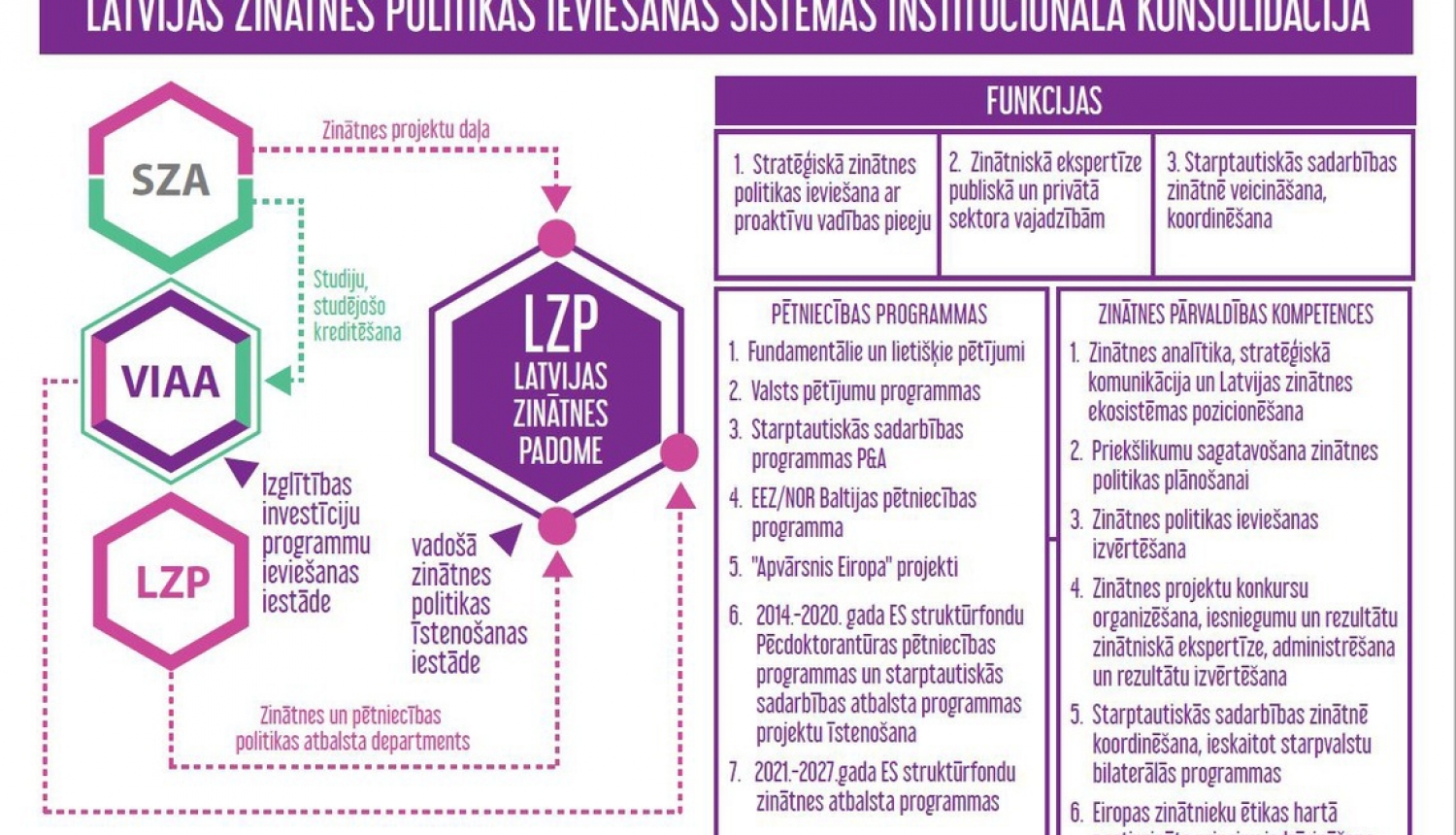 Stratēģiski virzīta un efektīva Latvijas zinātnes politikas ieviešana