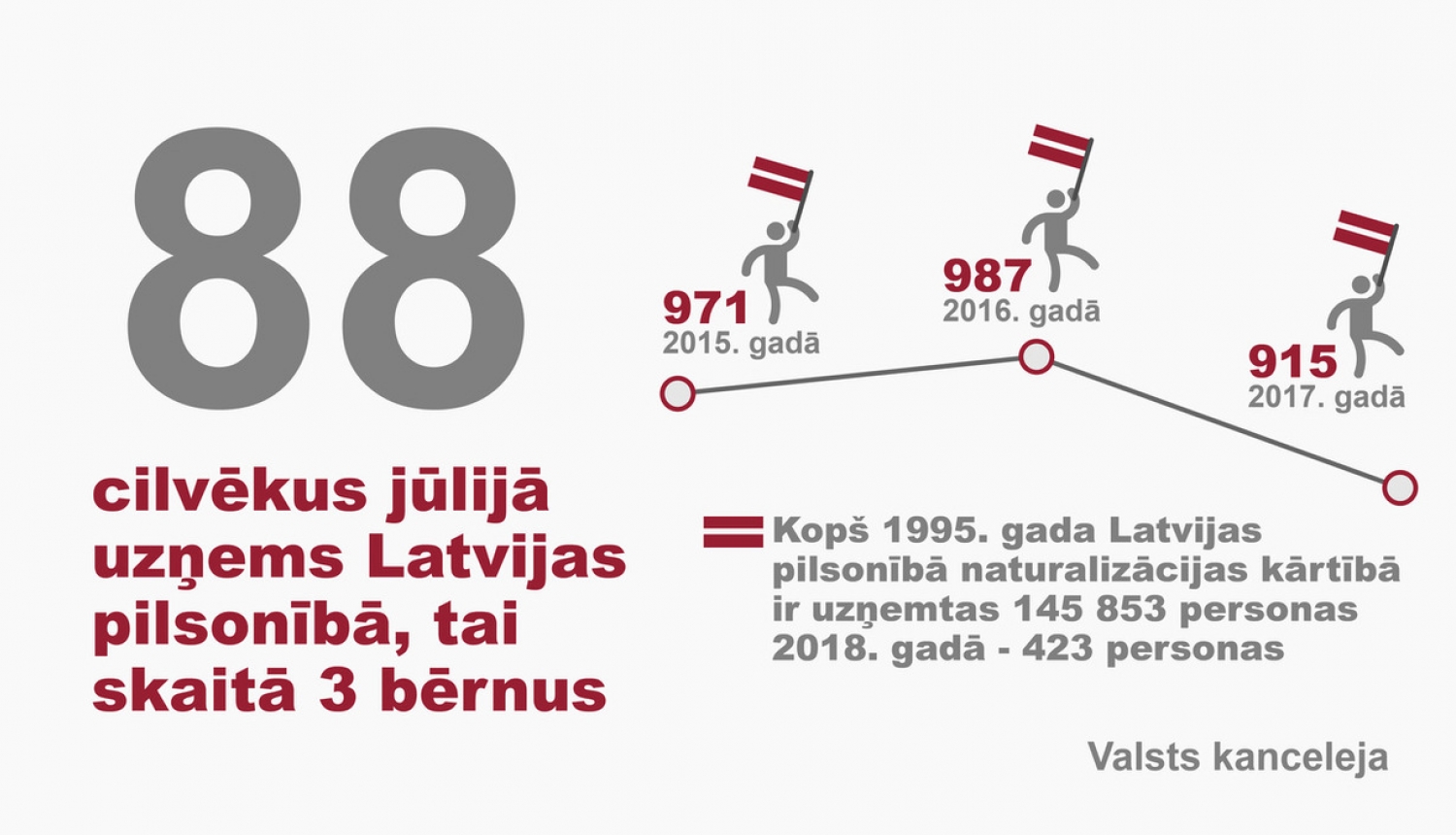 Latvijas pilsonībā uzņemtas 88 personas