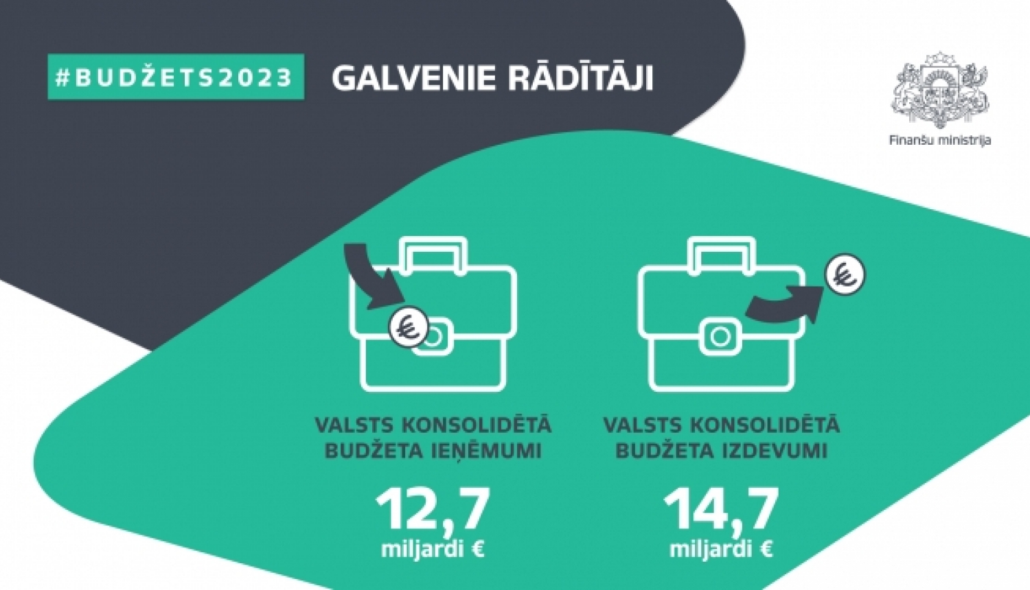 Budžets 2023