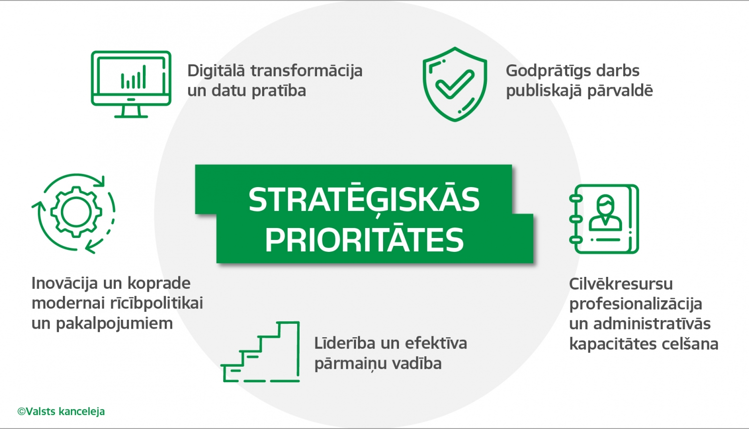 Grafisks attēls "Stratēģiskās prioritātes"