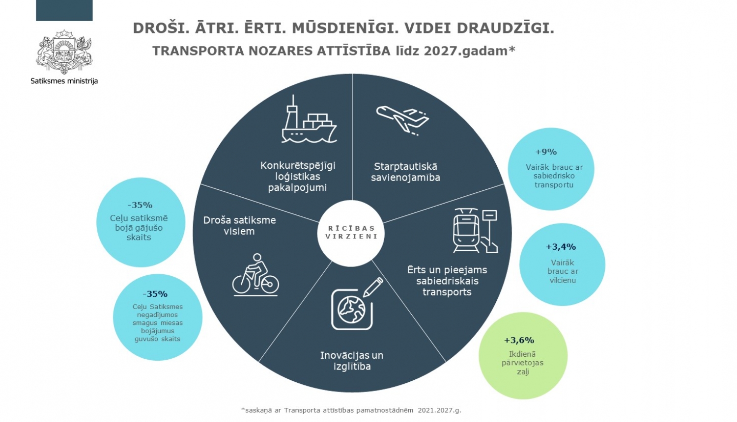 Infografika "Transporta nozares attīstība līdz 2027 gadam"