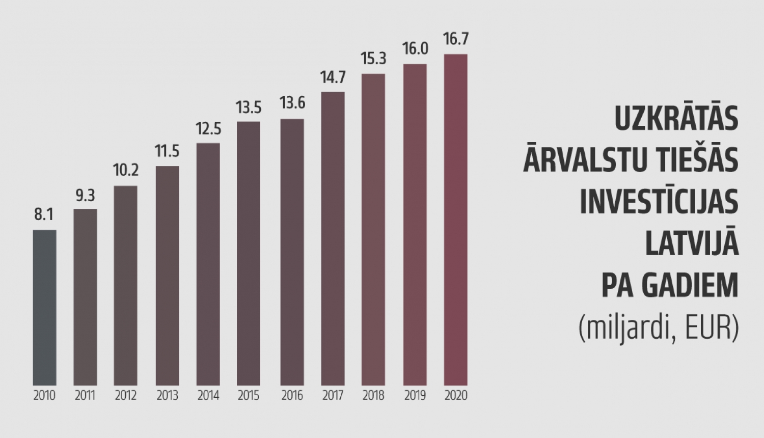 Grafiks: Uzkrātās ārvalstu tiešās investīcijas pa gadiem