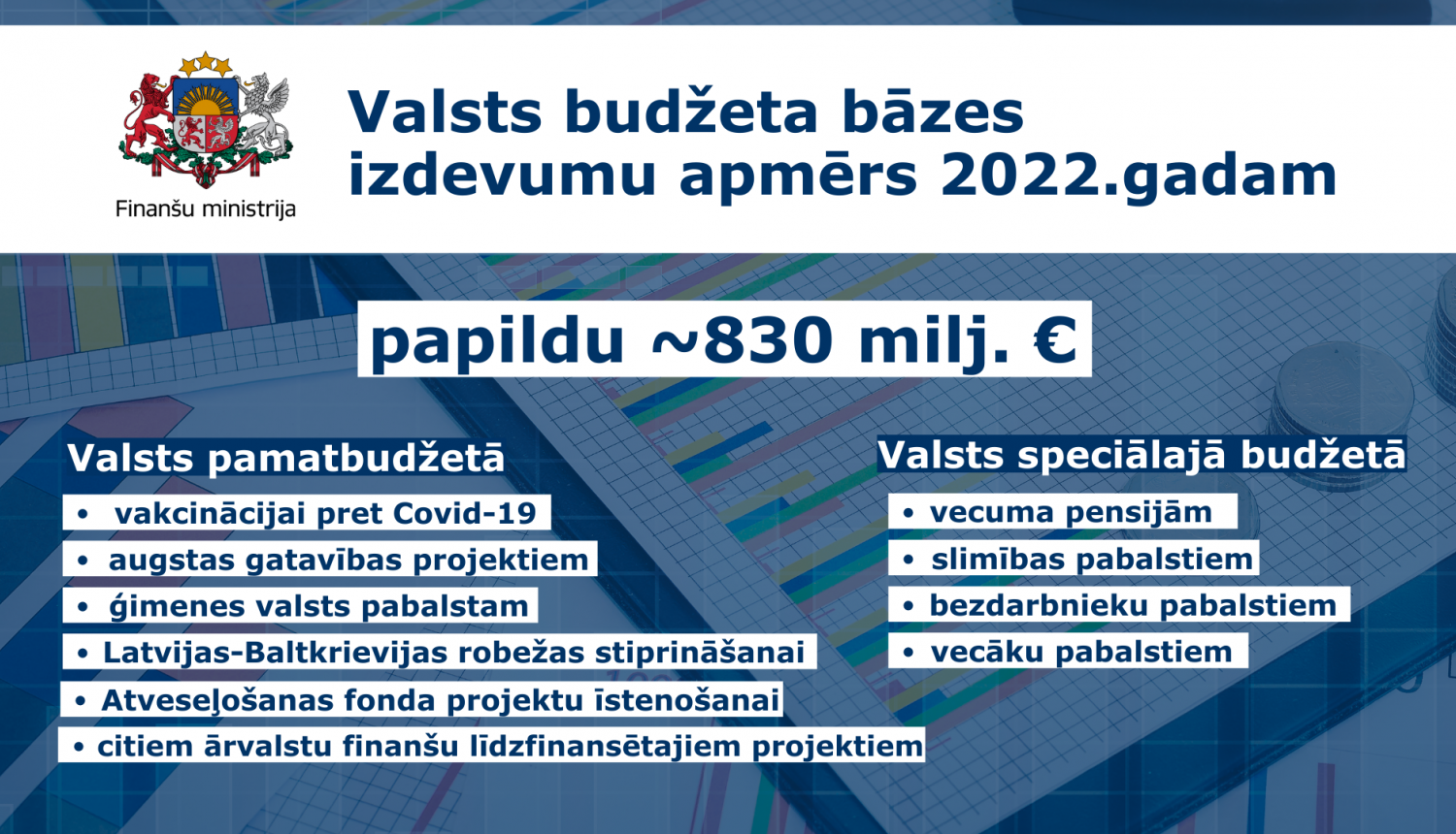 Grafiks: Valsts budžeta bāzes izdevumu apmērs 2022. gadam