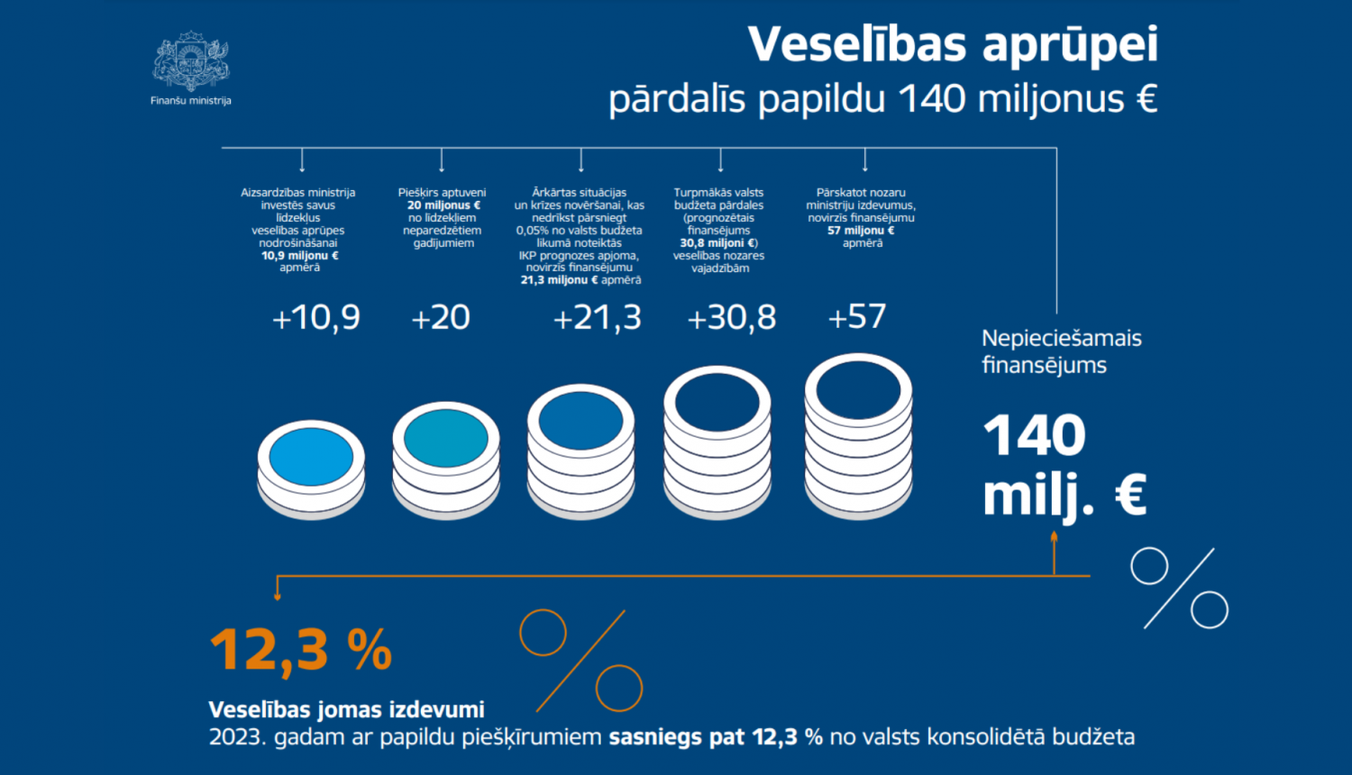 Veselības aprūpei pārdalīs papildu 140 miljonus eiro